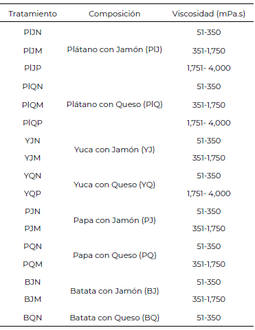 Tabla 1. Tratamientos evaluados (desayunos elaborados con diferentes composiciones y viscosidades).