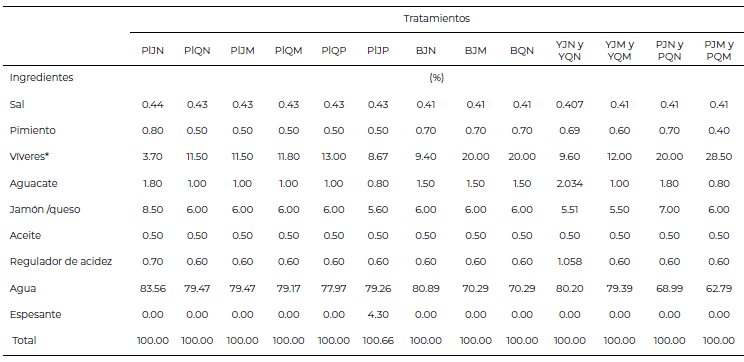 Tabla 2. Formulaciones de desayunos dominicanos con textura modificada estudiadas