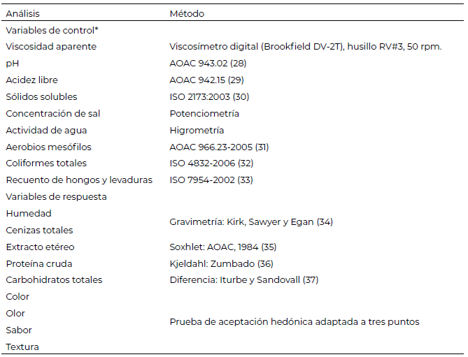 Tabla 3. Variables evaluadas en los desayunos dominicanos con textura modificada