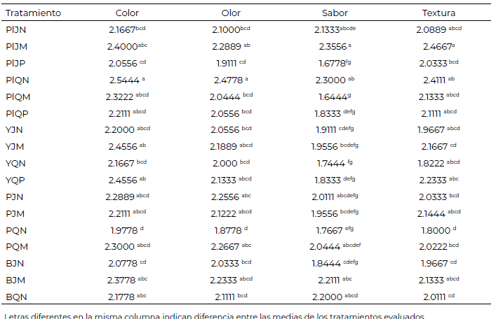 Tabla 5. Resultados de las características organolépticas de los desayunos dominicanos con textura modificada