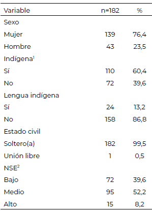 Tabla 1. Características generales de la población de estudio