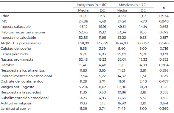 Tabla 2. Comparaciones de medias entre estudiantes indígenas y mestizos