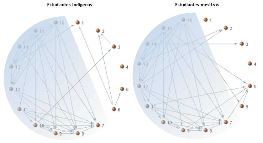 Figura 1. Red de asociaciones entre la calidad de dieta , actividad física, calidad del sueño, estrés percibido y alimentación emocional en estudiantes indígenas y mestizos