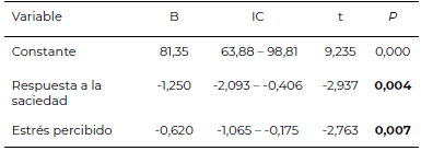 Tabla 4. Modelo predictivo de mayor calidad dietética (variable dependiente) en estudiantes indígenas