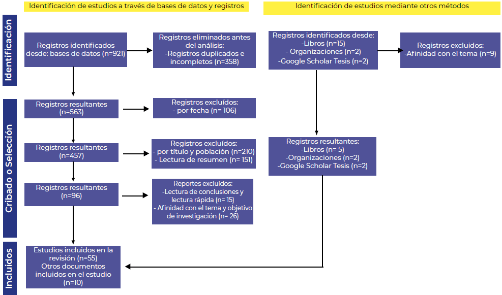 Figura 1. Diagrama de flujo PRISMA 2020 para la selección de documentos