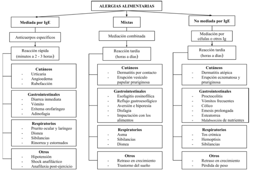 Figura 2. Diagnósticos y síntomas más prevalentes según el tipo de alergia alimentaria