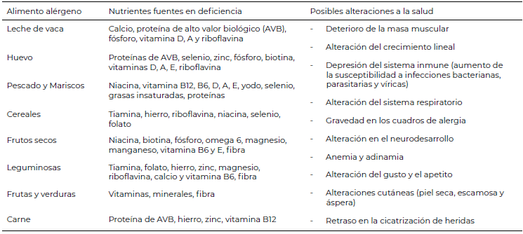 Tabla 2. Nutrientes en riesgo de deficiencia según el alimento alérgeno evitado.