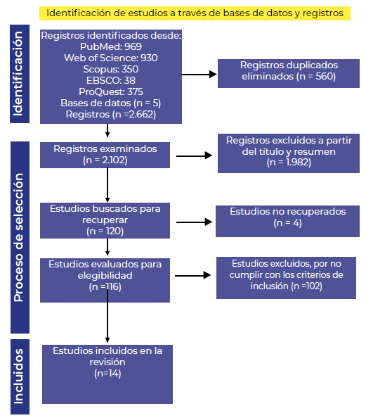 Figura 1. Diagrama de flujo para la selección de artículos incluidos en la revisión sistemática