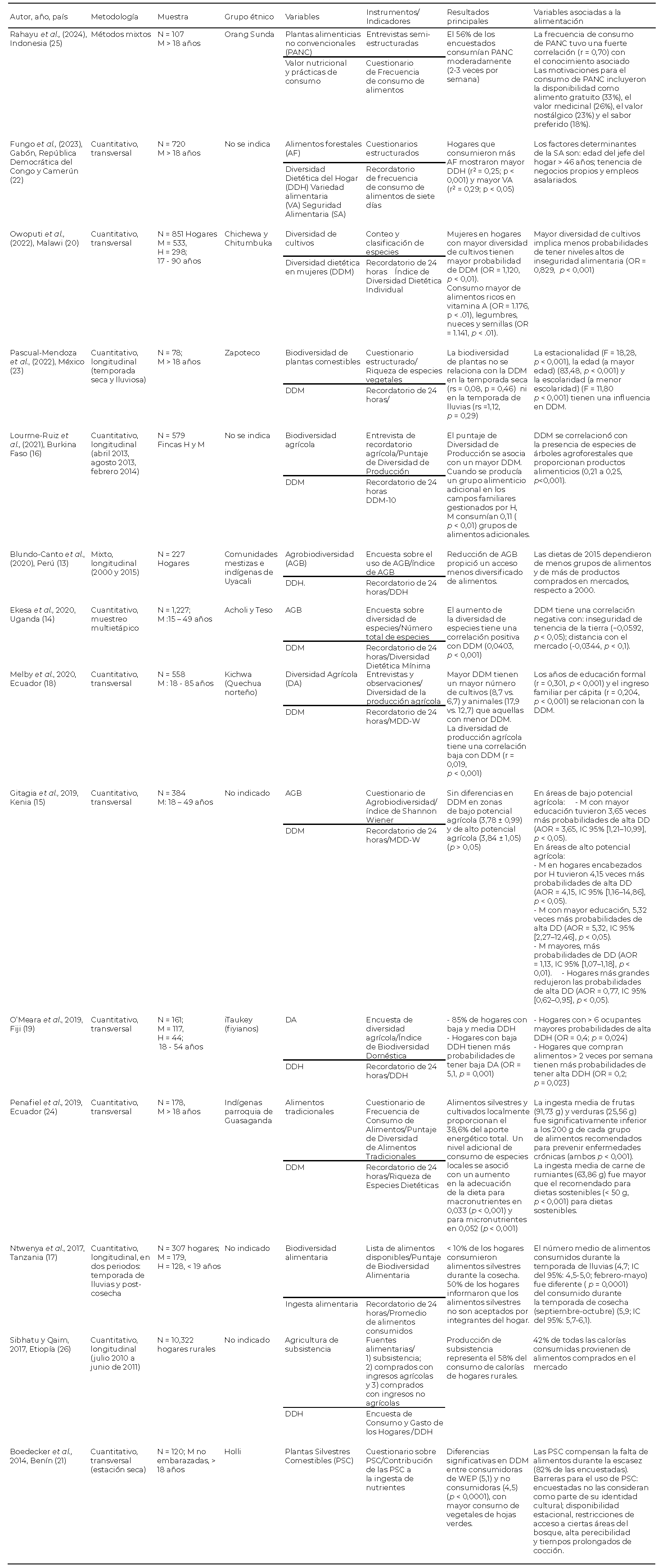 Tabla 1. Síntesis de los estudios sobre agrobiodiversidad y alimentación, consumo en regiones rurales