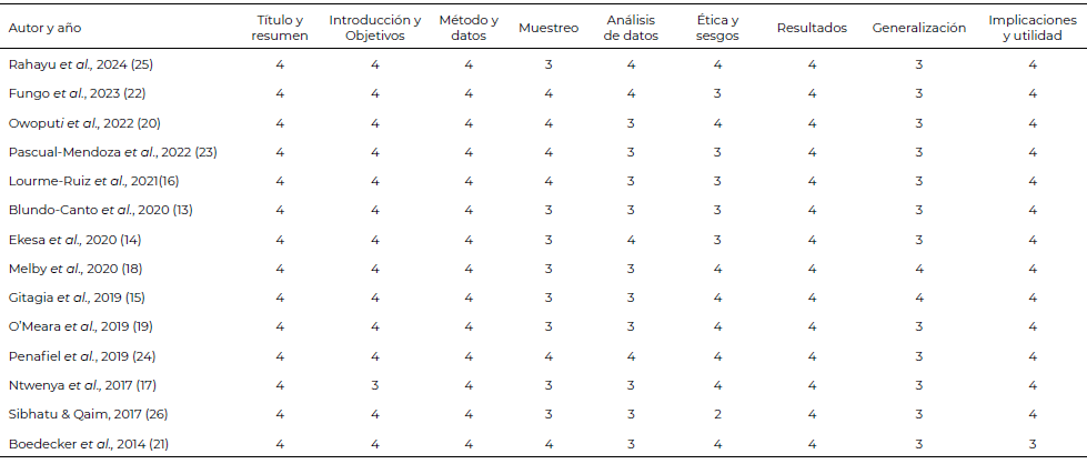 Tabla 2. Evaluación de riesgo de sesgo en los estudios revisados