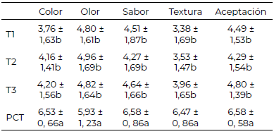Tabla 2. Resultados de la evaluación sensorial de las pastas formuladas.