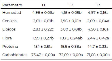 Tabla 3. Resultados del análisis proximal de los diferentes tratamientos de pasta sorgo-almidón.
