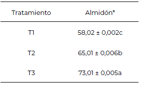 Tabla 4. Promedio del porcentaje de almidón total en las pastas formuladas.