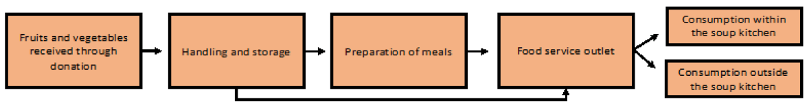 Figure 2. Model of management of fruits and vegetables received through donations in soup kitchens.