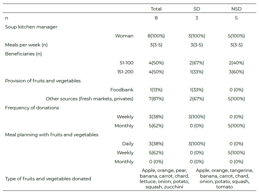 Table 1. Characteristics of soup kitchens
