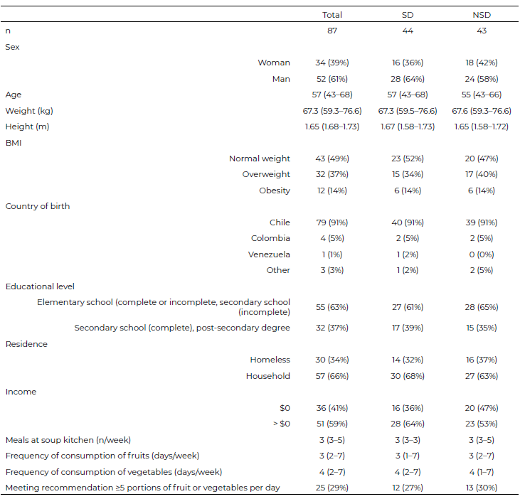 Table 2. Characteristics of beneficiaries.