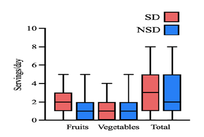 Figure 3. Fruit and vegetable intake. Boxes represent the 25th and 75th percentiles, with a horizontal line denoting the median; whiskers denote the minimum and maximum values. SD, soup kitchens that receive scheduled donation; NSD, soup kitchens that did not receive scheduled donation.