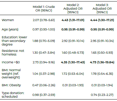 Table 3. Odds ratio (95% confidence interval (CI)) for participants who met the dietary guidelines of 5 servings of fruits and vegetables per day.