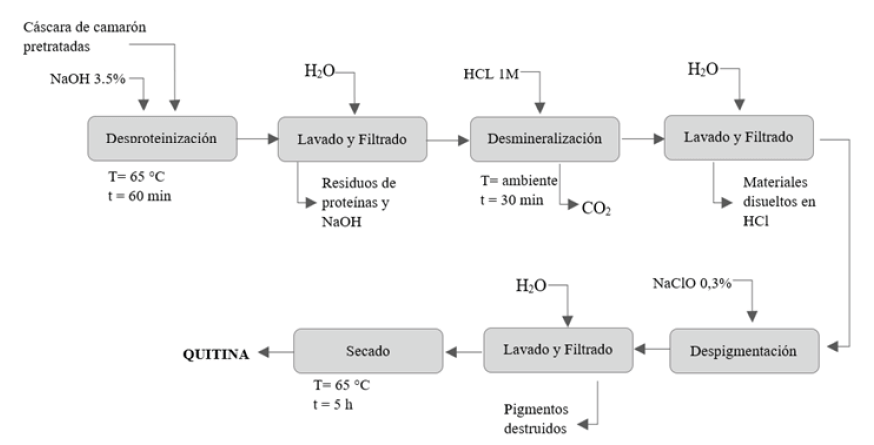 Figura 1. Diagrama de flujo de pretratamiento de materia prima