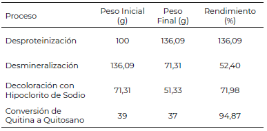 Tabla 1. Resumen de los rendimientos de cada proceso