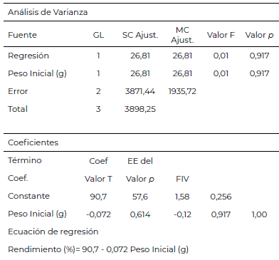 Tabla 2. Análisis estadístico de rendimiento de extracción