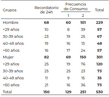 Tabla 1. Tamaños muestrales de las encuestas realizada en función de los grupos poblacionales (sexo y edad)