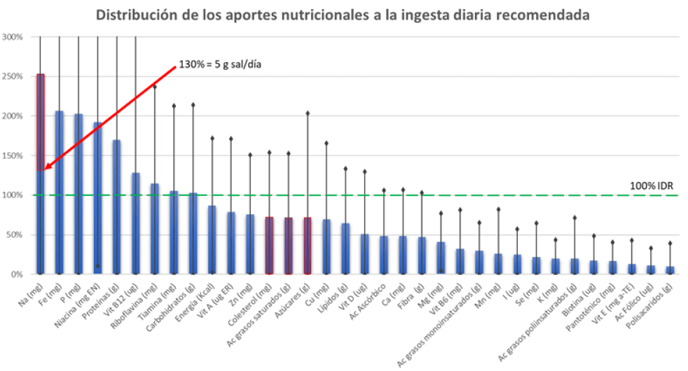 Figura 2. Porcentajes de las ingestas diarias recomendadas para los promedios e intervalo de confianza (95%) de los componentes nutricionales estudiados. IDR (Ingesta diaria recomendada), TE (alfa-Tocoferol-Equivalente), μg ER (microgramos de Equivalente de Retinol), mg EN (miligramos de Equivalente de Niacina).