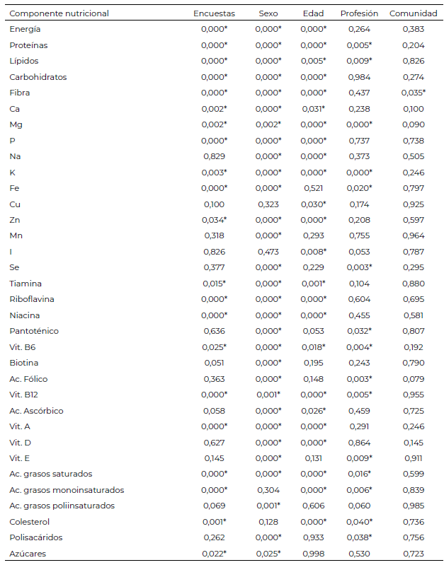 Tabla 2. Niveles de significación obtenidos mediante el Modelo Lineal General Multivariante monofactorial, sobre los % IDR en función de los factores estudiados.