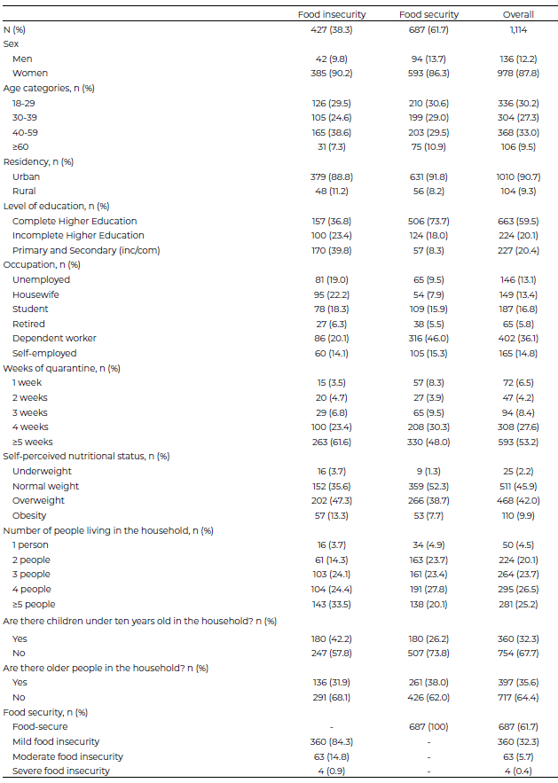 Table 1. General characteristics of the sample by sex and food insecurity status