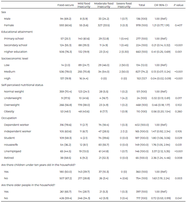 Table 2. Food insecurity by sociodemographic variables.