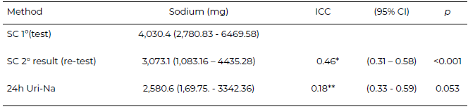Table 2. Intraclass correlation coefficients SC, 24h Uri-Na and test-retest SC (n = 251)