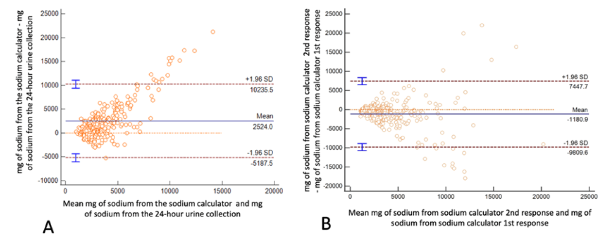 Figure 2. A Bland-Altman plot illustrates the relationship between the differences and the magnitude of the measurements between the sodium mg estimated by the sodium calculator and the 24-hour urine collection. B Bland-Altman plot presents the difference and the mean of variables assessed by the Sodium Calculator on two separate occasions, response 1 and response 2 are considered.