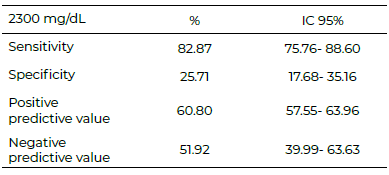 Table 3. Sensitivity and specificity of SC (n = 251)