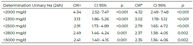 Table 4. Binary logistic regression between urinary sodium excretion and SC