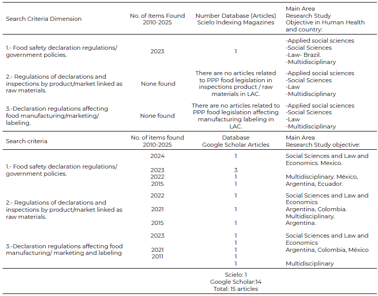 Table 2. Scielo and Google Scholar Database Search of PPPs - LAC 2010-2025