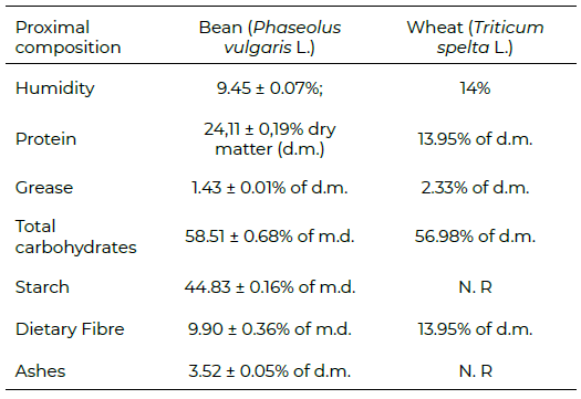 Table 1. Proximal composition Phaseolus vulgaris L. type found and characterization reported in the commercial wheat flour used.