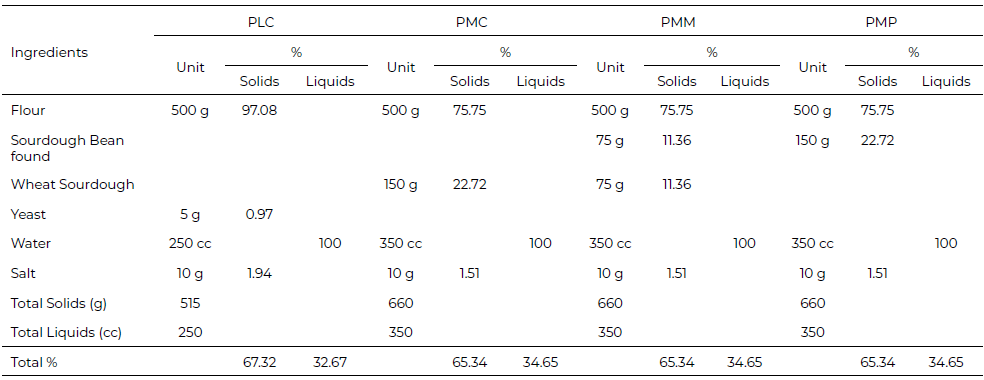 Table 2. Ingredients preparation bread samples.