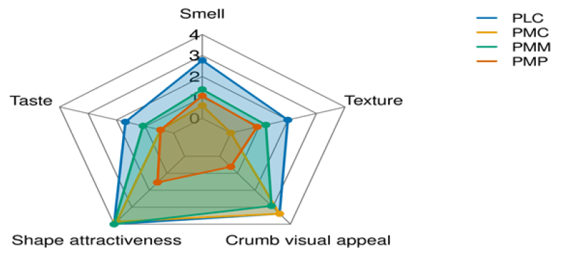 Figure 5. Radar chart of sensory attributes evaluated in different bread samples using a 5-point hedonic scale. The chart displays normalized scores using a min–max scaling approach for shape attractiveness (general), visual attractiveness (crumb), odour, taste, and texture in breads made with common yeast (PLC), control sourdough with wheat flour (PMC), a mixture of wheat and bean flour sourdoughs (PMM), and native bean sourdough (PMP).
