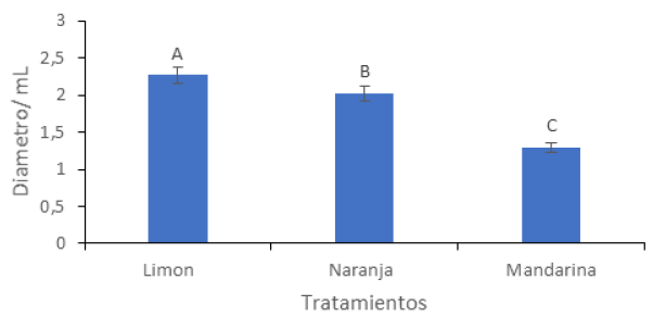 Figura 4. Porcentaje de inhibición de los extractos naturales sobre el crecimiento de Salmonella