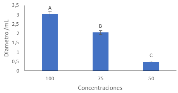 Figura 5. Actividad inhibitoria de los extractos en concentraciones de 100%, 75% y 50%.