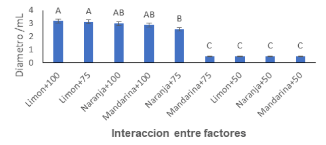 Figura 6. Interacciones entre los tratamientos y concentraciones evaluadas sobre la inhibición de Salmonella spp.