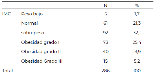 Tabla 1. Indice de Masa corporal