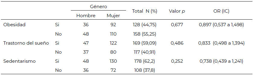 Tabla 2. Relación de género con obesidad, trastorno del sueño y sedentarismo