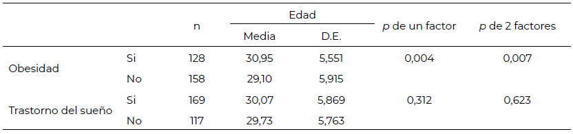 Tabla 3. Diferencia de medias de edad con obesidad y trastorno del sueño