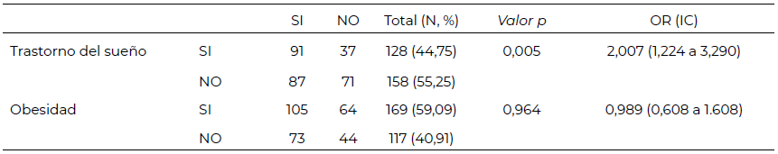 Tabla 4. Relación de sedentarismo con obesidad y trastorno del sueño