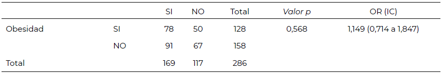 Tabla 5. Relación de trastorno del sueño con obesidad