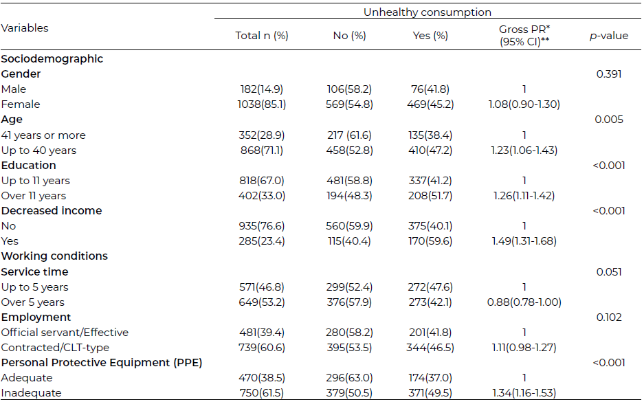 Table 1. Unhealthy food consumption among community health agents, according to sociodemographic variables and working in the north of Minas Gerais, 2020.
