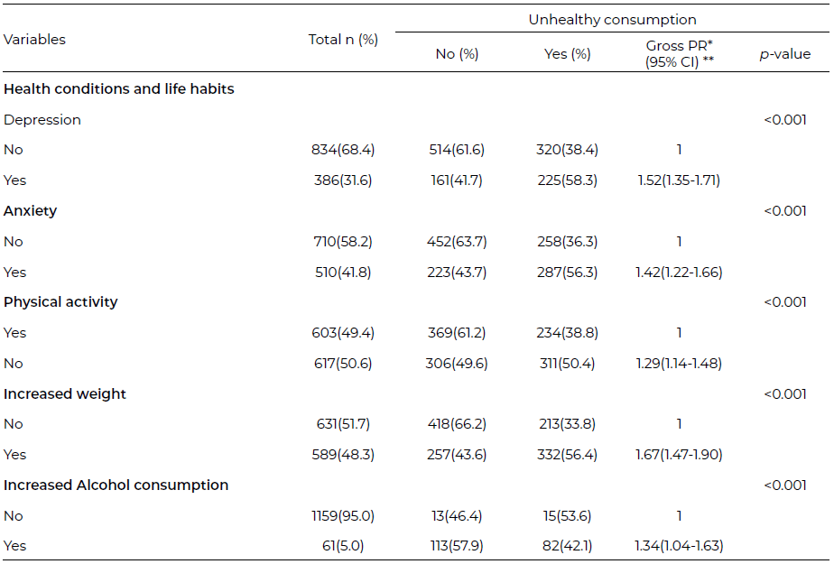 Table 2. Unhealthy food consumption among community health agents, according to health conditions and life habits in the north of Minas Gerais, 2020.