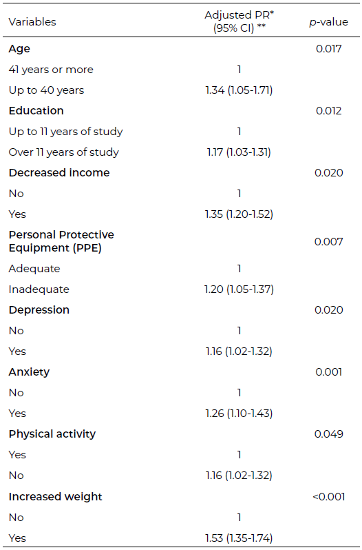Table 3. Poisson regression analysis, adjusted, of the variables associated with unhealthy food consumption among community health agents in the north of Minas Gerais, 2020.