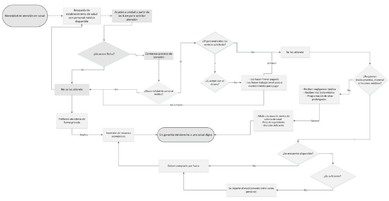 Figura 1. Diagrama de flujo de cómo se vive la atención dentro del sistema de salud para las participantes en Villa Victoria, Estado de México.
